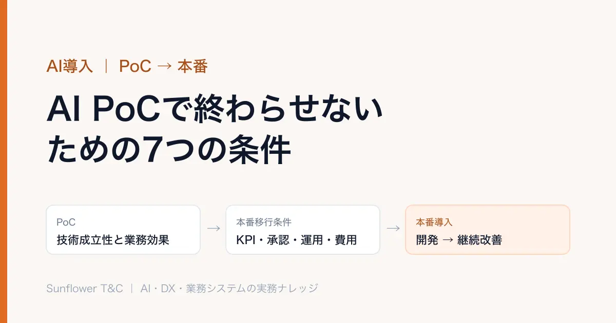 AI PoCから本番導入へ:PoC(技術成立性と業務効果)→ 本番移行条件(KPI・承認・運用・費用)→ 本番導入(開発 → 継続改善)