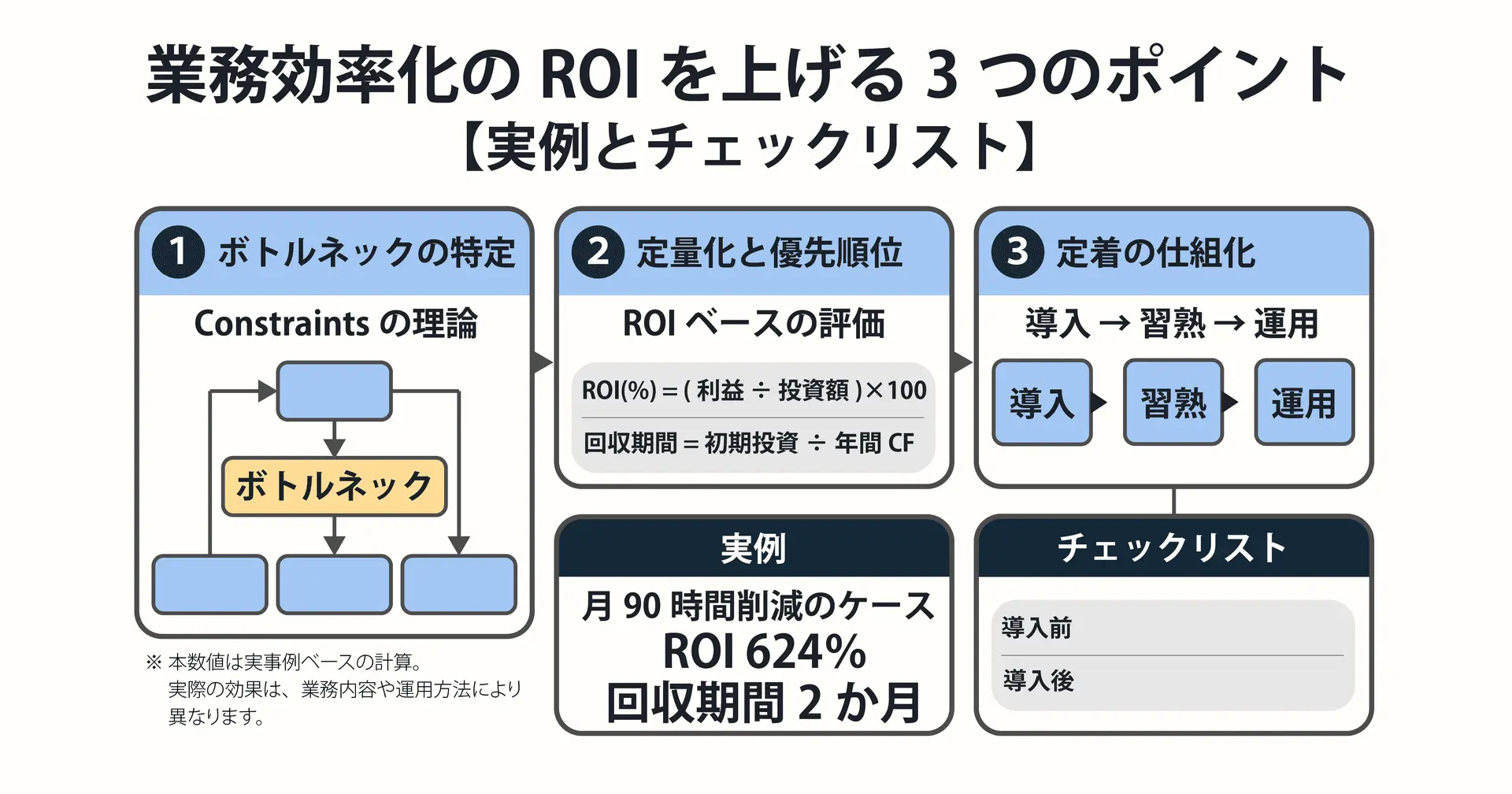 業務効率化のROIを高めるためのポイントとフローを示すビジネス図解