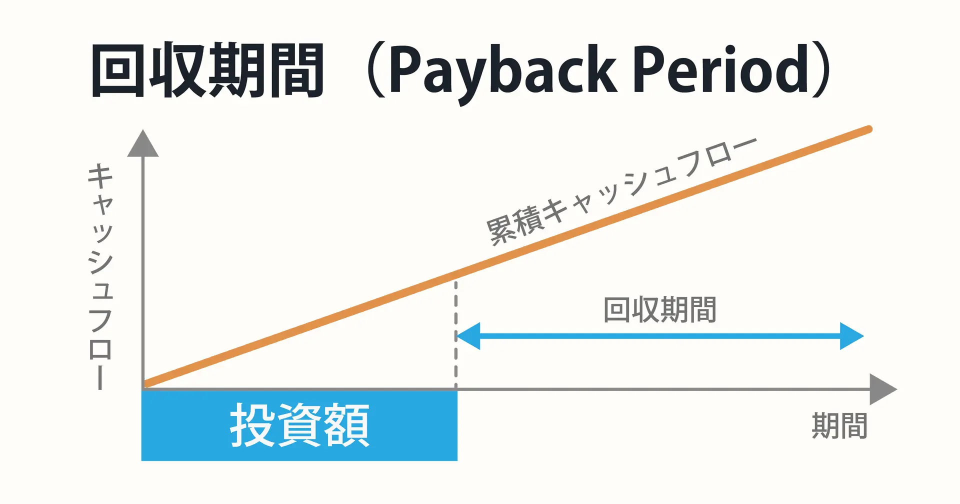 投資回収期間のイメージ:投資額と累積キャッシュフローの交点(ミニマルなビジネス図)