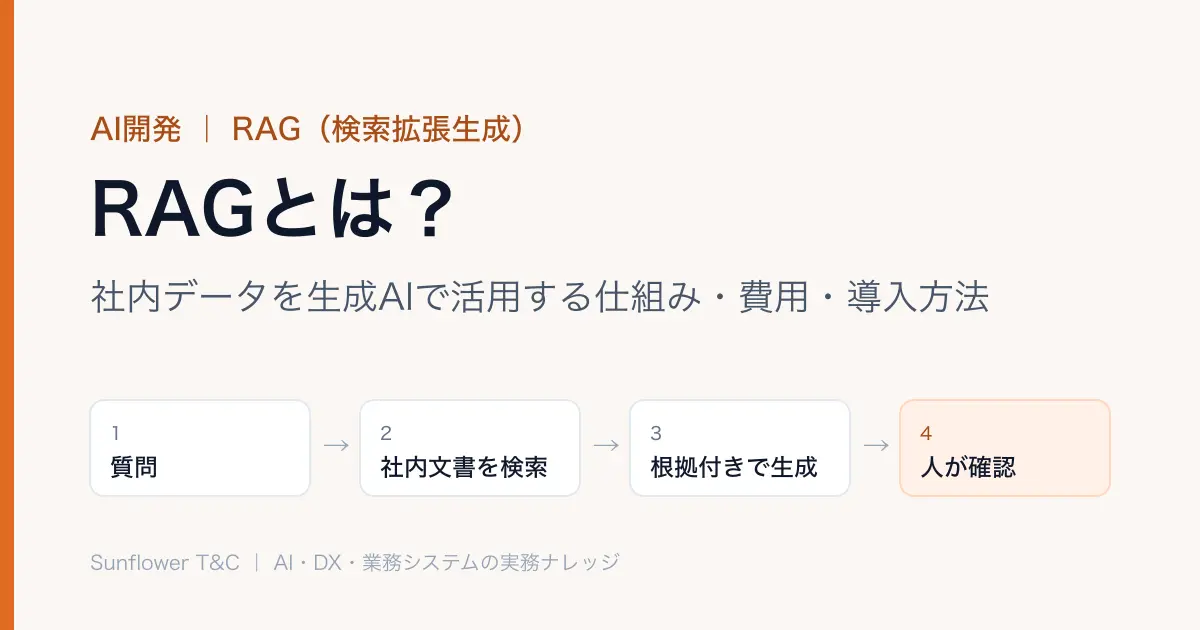 RAGの仕組み:質問 → 社内文書を検索 → 根拠付きで生成 → 人が確認