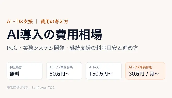 AI導入の費用相場|PoC・業務システム開発・継続支援の料金目安と進め方