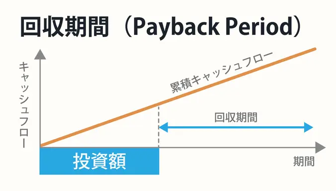 投資回収期間とは?計算方法・目安・Excelでの求め方を解説